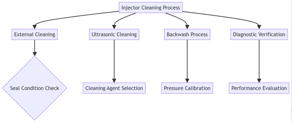 injector cleaning steps